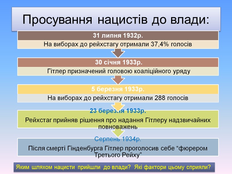 Просування нацистів до влади: Яким шляхом нацисти прийшли до влади?  Які фактори цьому